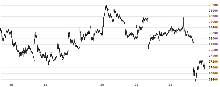 Nomura NEXT FUNDS Nikkei 225 Leveraged Index ETF - JPY(1570) : Grafico di Prezzo (5 giorni)