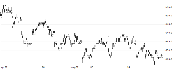 Nomura NEXT FUNDS Nikkei 225 Inverse Index ETF - JPY(1571) : Grafico di Prezzo (5 giorni)