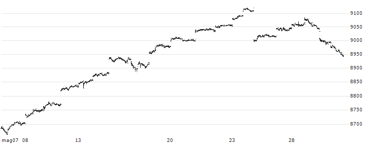 Nikko Listed Index Fund US Equity (S&P500) ETF - JPY(1547) : Grafico di Prezzo (5 giorni)