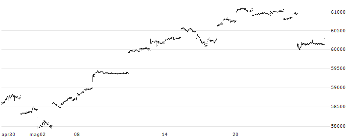 Nomura NEXT FUNDS Dow Jones Industrial Average ETF - JPY(1546) : Grafico di Prezzo (5 giorni)