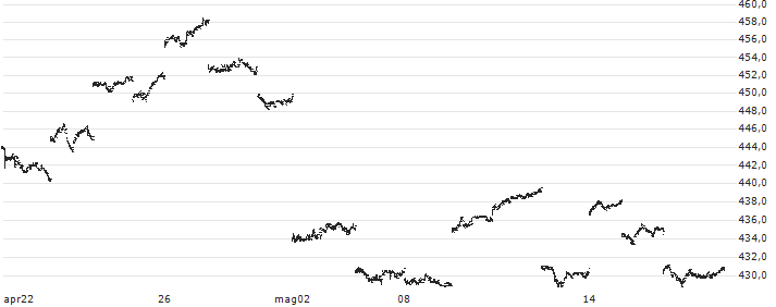 Nomura NEXT FUNDS NOMURA Crude Oil Long Index Linked ETF - JPY(1699) : Grafico di Prezzo (5 giorni)