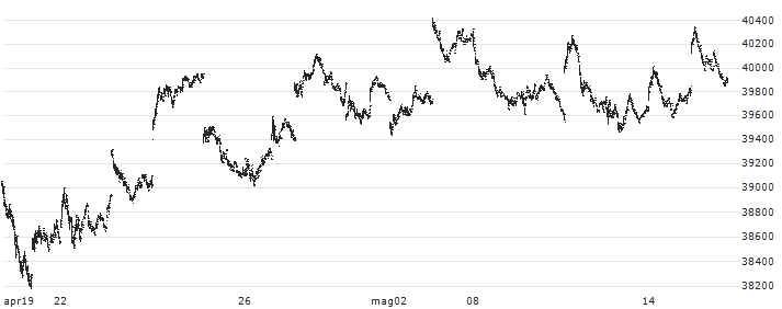 MAXIS Nikkei 225 ETF - JPY(1346) : Grafico di Prezzo (5 giorni)