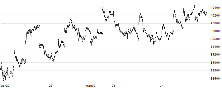 MAXIS Nikkei 225 ETF - JPY(1346) : Grafico di Prezzo (5 giorni)