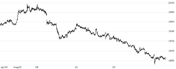 Nomura NEXT FUNDS Tokyo Stock Exchange REIT Index ETF - JPY(1343) : Grafico di Prezzo (5 giorni)