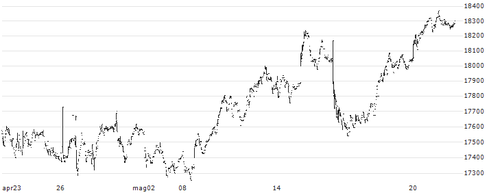 Nomura NEXT FUNDS TOPIX-17 Banks ETF - JPY(1631) : Grafico di Prezzo (5 giorni)