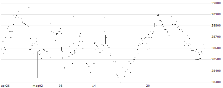 Nomura NEXT FUNDS TOPIX-17 RETAIL TRADE ETF - JPY(1630) : Grafico di Prezzo (5 giorni)