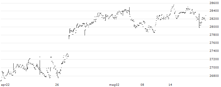 Nomura NEXT FUNDS TOPIX-17 PHARMACEUTICAL ETF - JPY(1621) : Grafico di Prezzo (5 giorni)