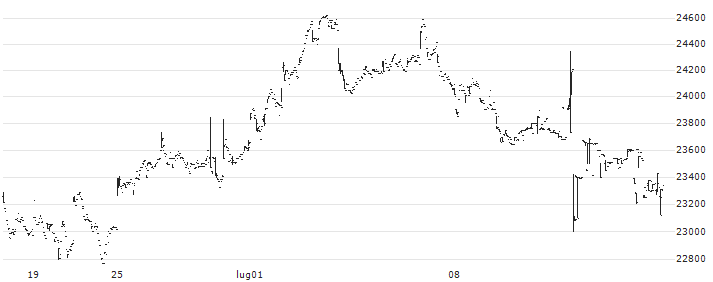 Nomura NEXT FUNDS TOPIX-17 ENERGY RESOURCES ETF - JPY(1618) : Grafico di Prezzo (5 giorni)