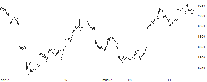Nomura Gold-Price-Linked ETF - JPY(1328) : Grafico di Prezzo (5 giorni)