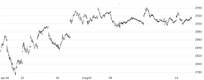 Daiwa ETF TOPIX ETF - JPY(1305) : Grafico di Prezzo (5 giorni)