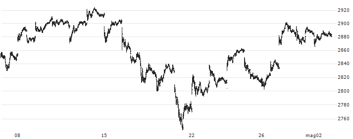 Nomura TOPIX Exchange Traded Fund ETF - JPY(1306) : Grafico di Prezzo (5 giorni)