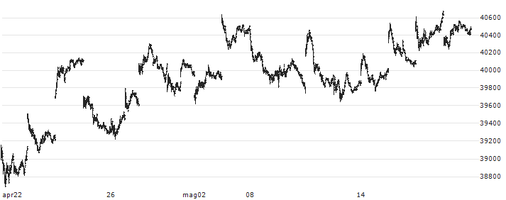 Nomura Nikkei 225 Exchange Traded Fund ETF - JPY(1321) : Grafico di Prezzo (5 giorni)