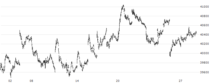 Daiwa ETF-Nikkei 225 ETF - JPY(1320) : Grafico di Prezzo (5 giorni)