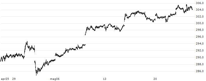 iShares S&P 500 FI em Cotas de ETF - Inv. no Exterior - BRL(IVVB11) : Grafico di Prezzo (5 giorni)
