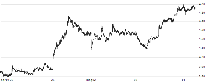 China Galaxy Securities Co., Ltd.(6881) : Grafico di Prezzo (5 giorni)