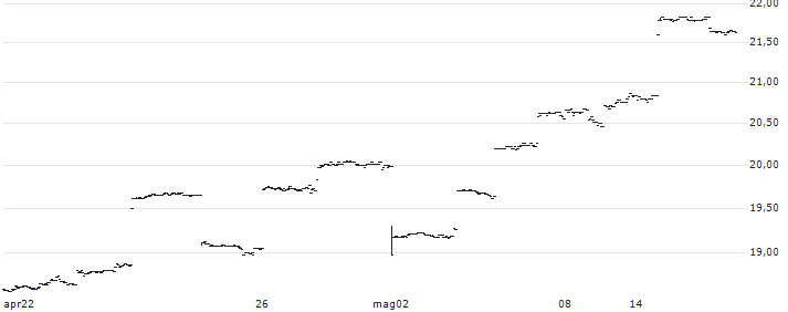 CSOP NASDAQ-100 Index Daily (2x) Leveraged Product ETF - USD(7266) : Grafico di Prezzo (5 giorni)