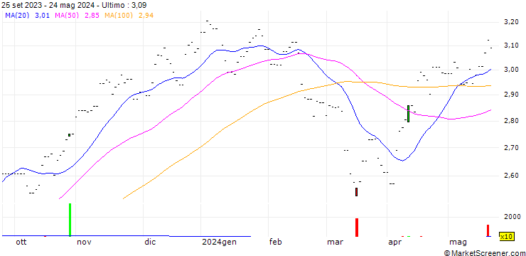 Grafico SSIF DCE Iron Ore Futures Index ETF - USD