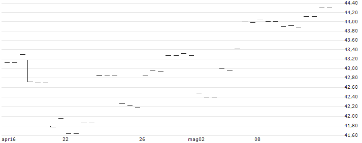iShares NASDAQ 100 ETF - USD(9834) : Grafico di Prezzo (5 giorni)