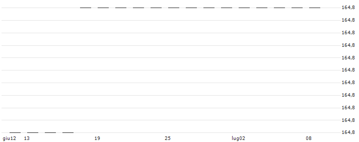 CSOP RMB Money Market ETF - CNY(83122) : Grafico di Prezzo (5 giorni)