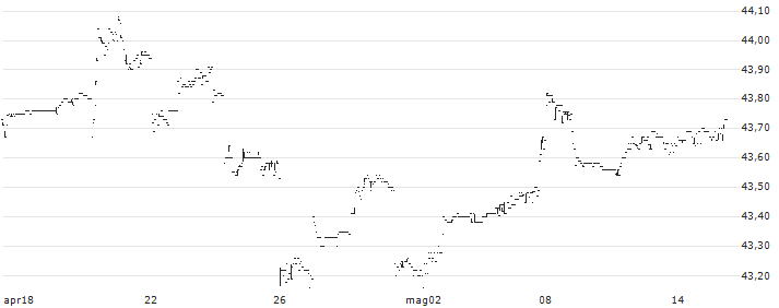 BetaShares Australian Composite Bond ETF - AUD(OZBD) : Grafico di Prezzo (5 giorni)