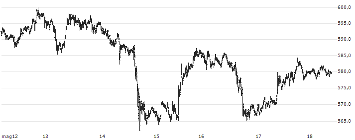 Binance Coin (BNB/USD)(BNBUSD) : Grafico di Prezzo (5 giorni)
