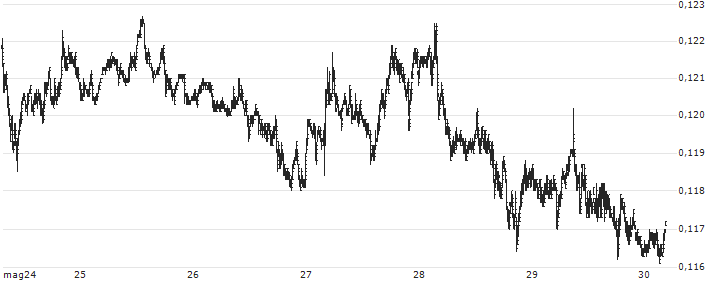 Cronos (CRO/USD)(CROUSD) : Grafico di Prezzo (5 giorni)
