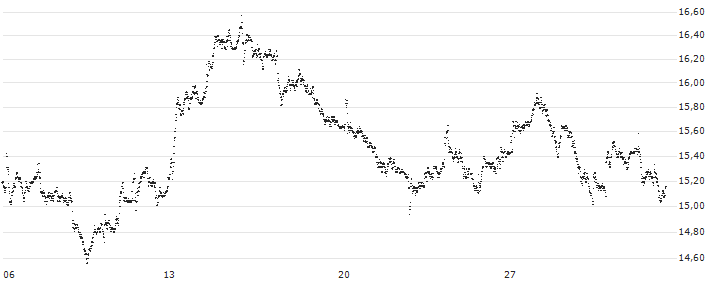 LONG MINI-FUTURE - STELLANTIS(F21551) : Grafico di Prezzo (5 giorni)