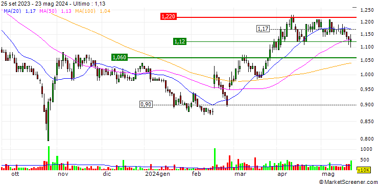 Grafico Olam Group Limited