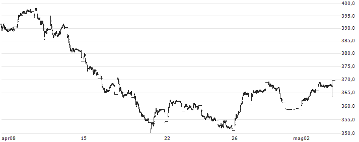 NASDAQ Colombia(NQCO) : Grafico di Prezzo (5 giorni)
