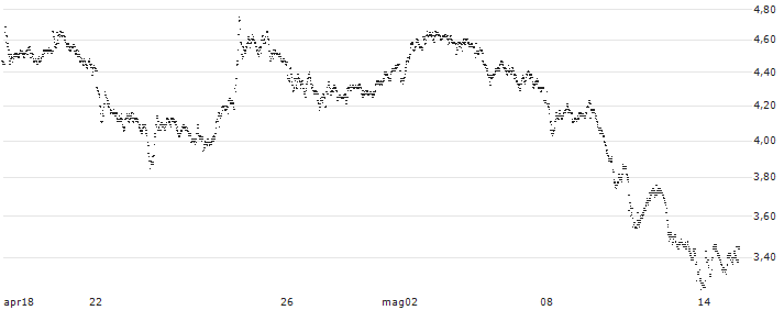 TURBO BEAR OPEN END - CARREFOUR(UB51MK) : Grafico di Prezzo (5 giorni)