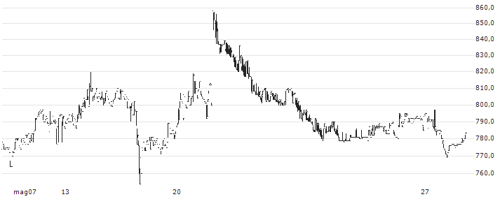 Taoka Chemical Company, Limited(4113) : Grafico di Prezzo (5 giorni)