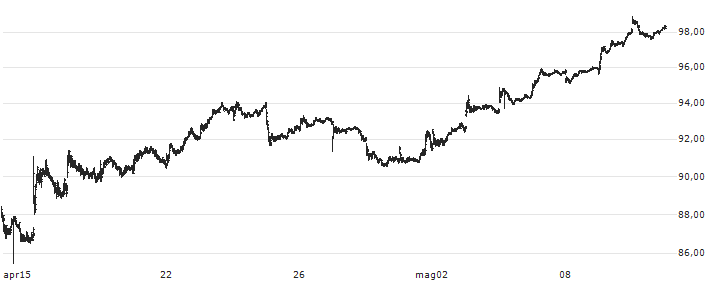 Morgan Stanley(MS) : Grafico di Prezzo (5 giorni)
