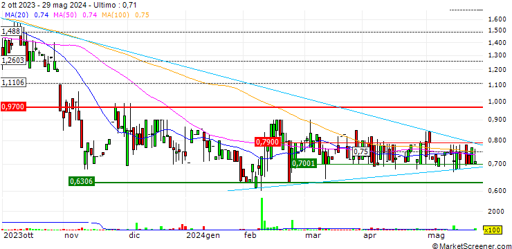 Grafico JE Cleantech Holdings Limited