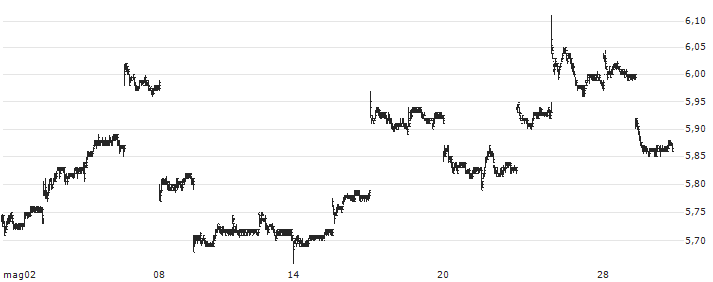 Nomura Holdings, Inc.(NMR) : Grafico di Prezzo (5 giorni)