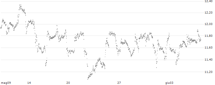 UNLIMITED TURBO BEAR - TESLA(313QS) : Grafico di Prezzo (5 giorni)