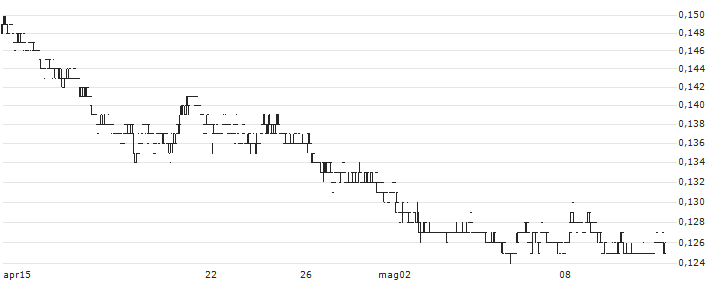 Rex International Holding Limited(5WH) : Grafico di Prezzo (5 giorni)