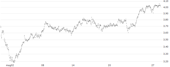 UNLIMITED TURBO BULL - CAPGEMINI(77E8S) : Grafico di Prezzo (5 giorni)