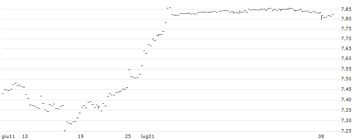 iShares MSCI Japan SRI UCITS ETF (Acc) - Hedged GBP(JPSG) : Grafico di Prezzo (5 giorni)