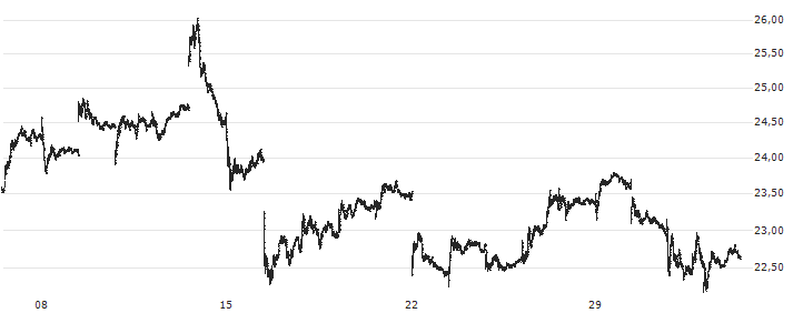 Barrick Gold Corporation(ABX) : Grafico di Prezzo (5 giorni)