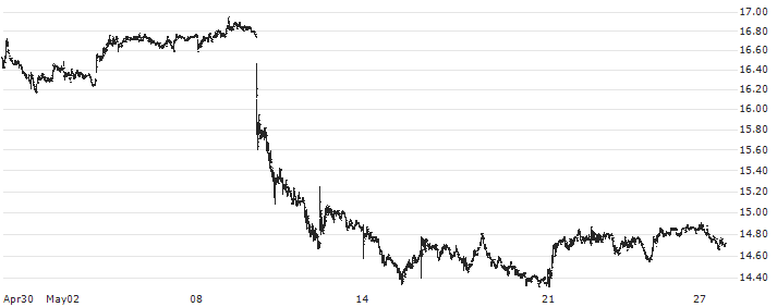 CI Financial Corp.(CIX) : Grafico di Prezzo (5 giorni)