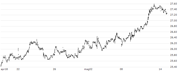Laurentian Bank of Canada(LB) : Grafico di Prezzo (5 giorni)