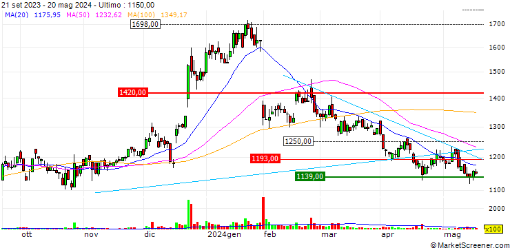 Grafico NF Holdings Corporation