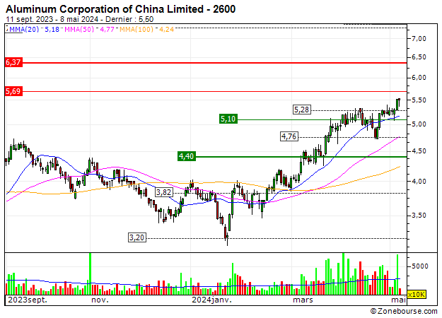 Aluminum Corporation of China Limited : Aluminum Corporation of China Limited : La configurazione è positiva