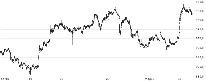 Carlsberg A/S(CARL B) : Grafico di Prezzo (5 giorni)