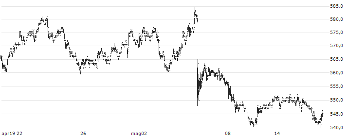 Jyske Bank A/S(JYSK) : Grafico di Prezzo (5 giorni)
