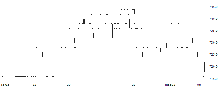 Tivoli A/S(TIV) : Grafico di Prezzo (5 giorni)