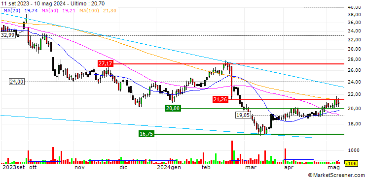 Grafico Pick n Pay Stores Limited