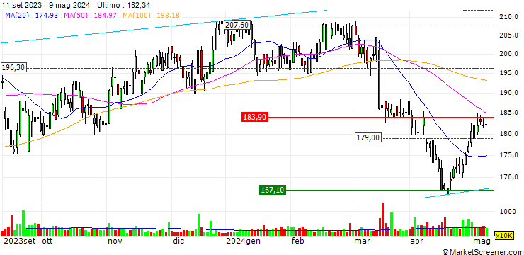 Grafico Standard Bank Group Limited