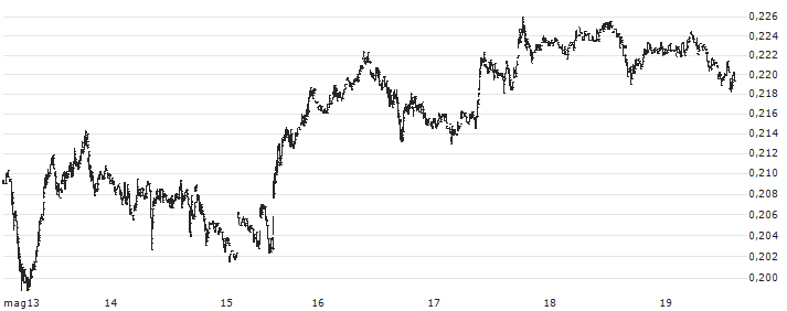 STEPN (GMT/USD)(GMTUSD) : Grafico di Prezzo (5 giorni)