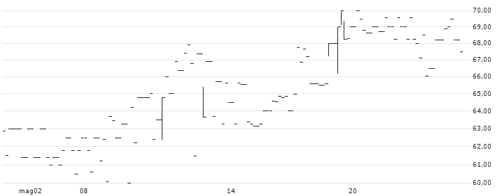 NetScientific plc(NSCI) : Grafico di Prezzo (5 giorni)